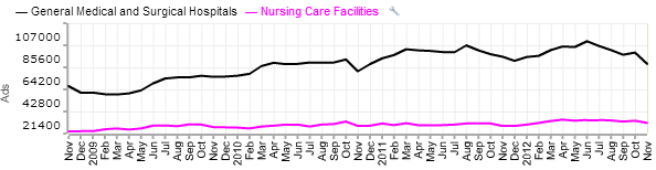 Healthcare Jobs Continue to be in Demand