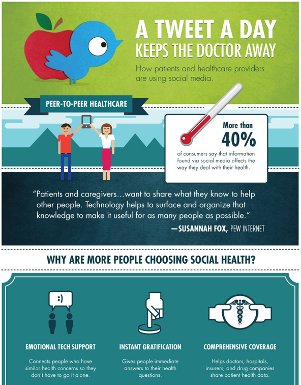 how patients and healthcare providers use social media