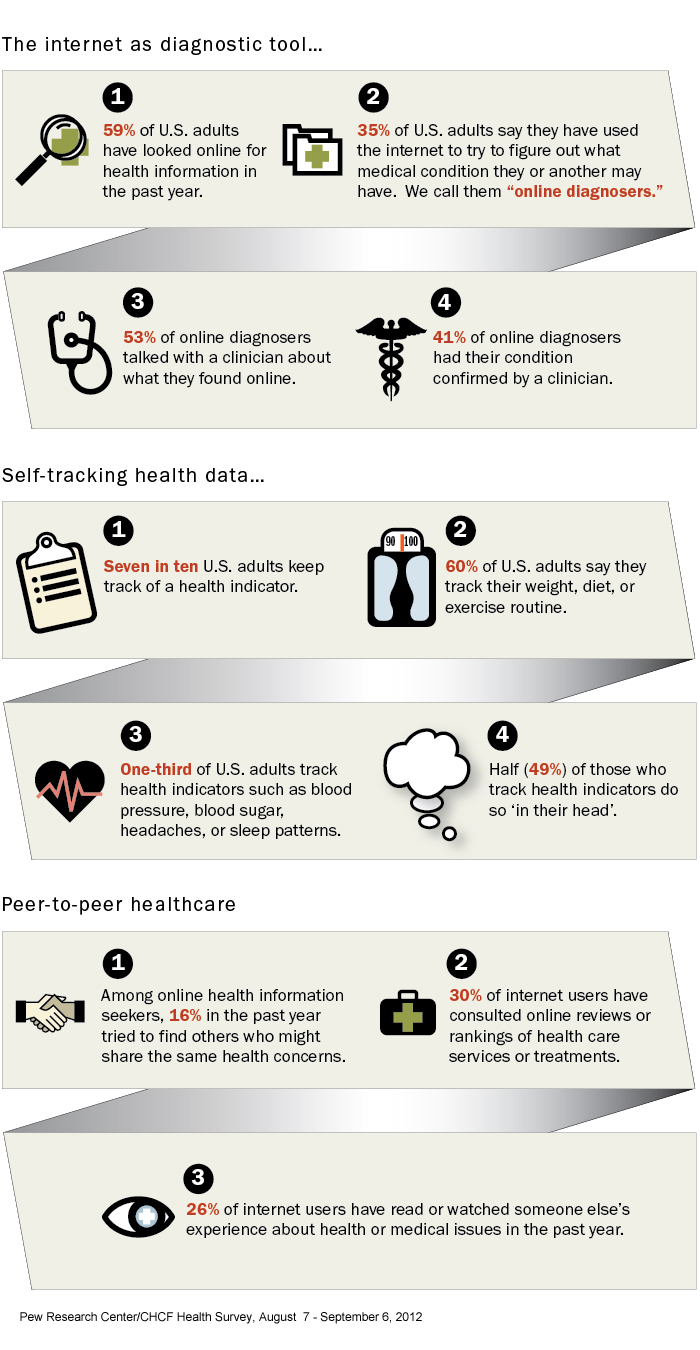 internet and health infographic