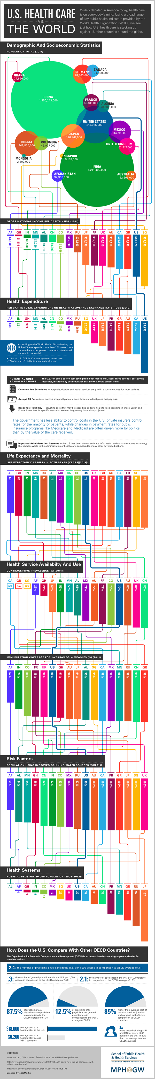 infographic of us healthcare compared to world