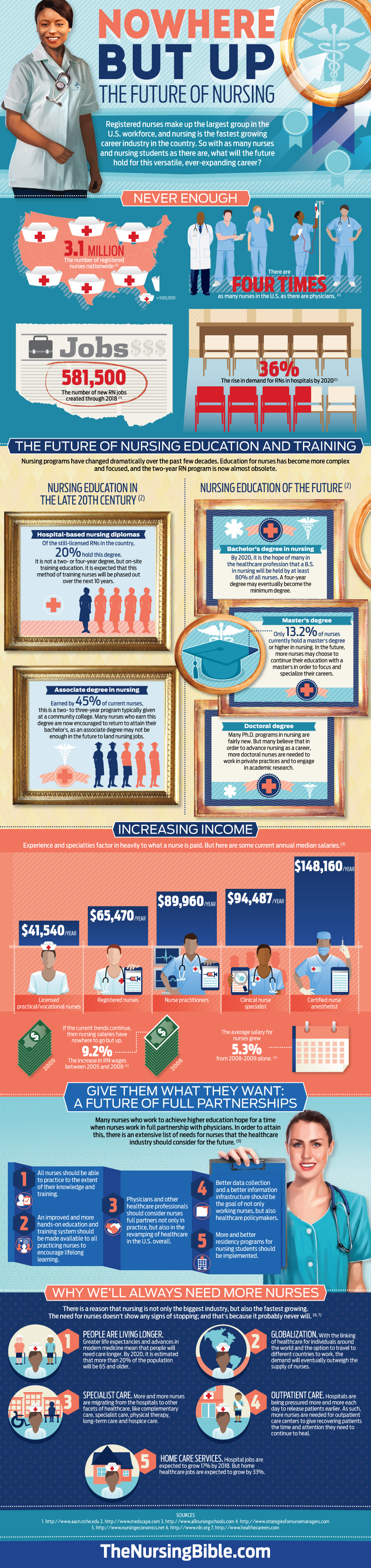 future of nursing infographic