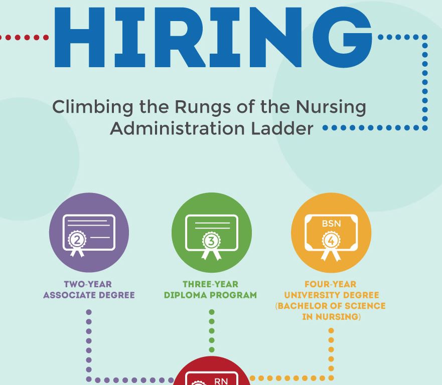 climing the nursing administration ladder