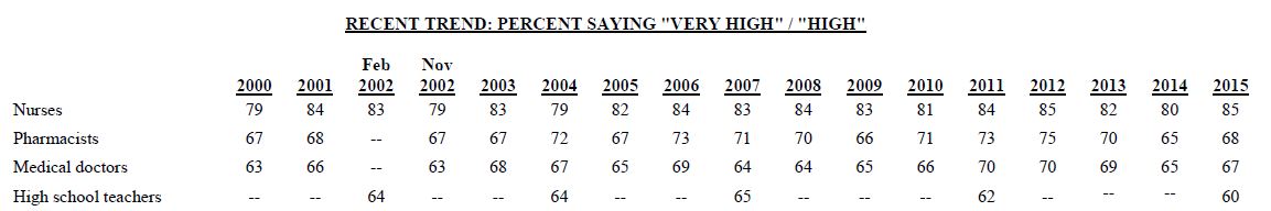 gallup poll most trustworthy through the years