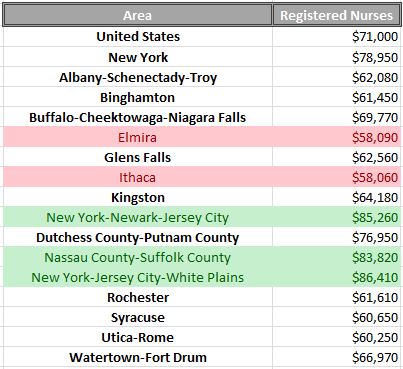 average salary rn ny